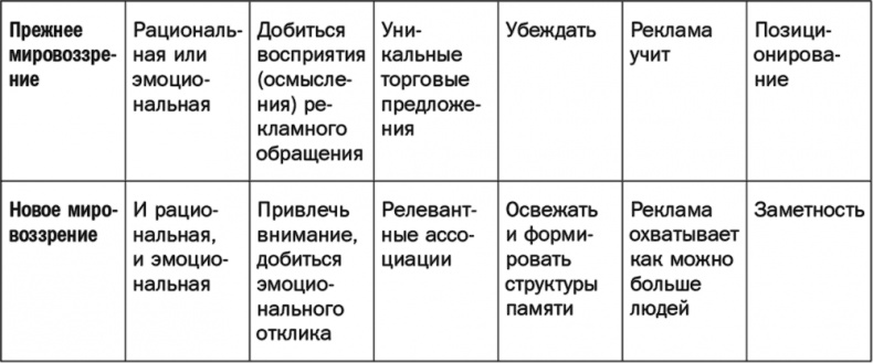 Как растут бренды. О чем не знают маркетологи Как растут бренды. О чем не знают маркетологи