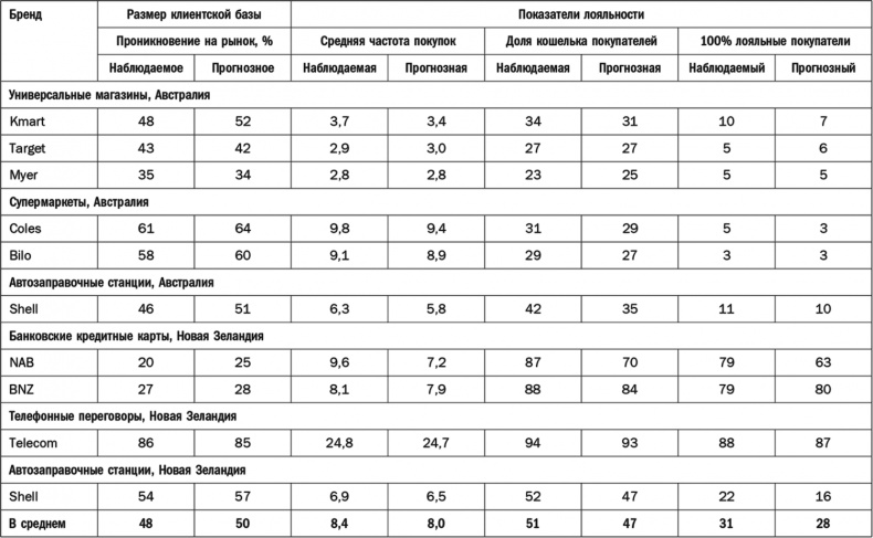 Как растут бренды. О чем не знают маркетологи Как растут бренды. О чем не знают маркетологи