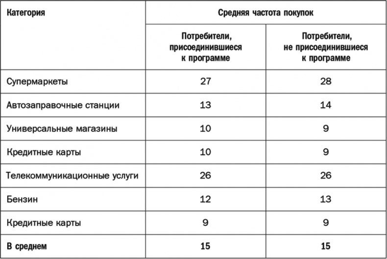 Как растут бренды. О чем не знают маркетологи Как растут бренды. О чем не знают маркетологи
