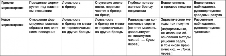 Как растут бренды. О чем не знают маркетологи Как растут бренды. О чем не знают маркетологи