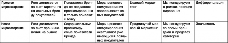 Как растут бренды. О чем не знают маркетологи Как растут бренды. О чем не знают маркетологи