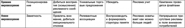 Как растут бренды. О чем не знают маркетологи Как растут бренды. О чем не знают маркетологи