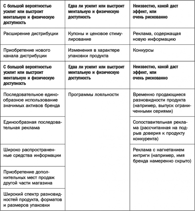Как растут бренды. О чем не знают маркетологи Как растут бренды. О чем не знают маркетологи