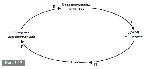 Видеть лес за деревьями. Системный подход для совершенствования бизнес-модели Видеть лес за деревьями. Системный подход для совершенствования бизнес-модели