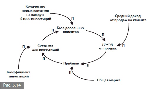 Видеть лес за деревьями. Системный подход для совершенствования бизнес-модели Видеть лес за деревьями. Системный подход для совершенствования бизнес-модели