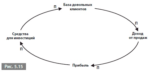 Видеть лес за деревьями. Системный подход для совершенствования бизнес-модели Видеть лес за деревьями. Системный подход для совершенствования бизнес-модели