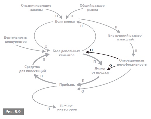 Видеть лес за деревьями. Системный подход для совершенствования бизнес-модели Видеть лес за деревьями. Системный подход для совершенствования бизнес-модели