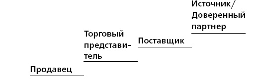 Управление ключевыми клиентами. Эффективное сотрудничество, стратегическое партнерство и рост продаж Управление ключевыми клиентами. Эффективное сотрудничество, стратегическое партнерство и рост продаж