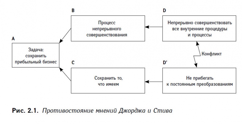 Теория ограничений в действии. Системный подход к повышению эффективности компании Теория ограничений в действии. Системный подход к повышению эффективности компании