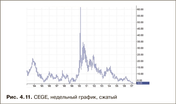 Как фиксировать прибыль, ограничивать убытки и выигрывать от падения цен. Продажа и игра на понижение Как фиксировать прибыль, ограничивать убытки и выигрывать от падения цен. Продажа и игра на понижение