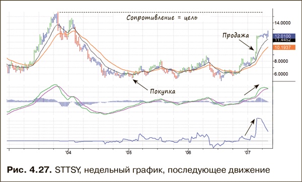Как фиксировать прибыль, ограничивать убытки и выигрывать от падения цен. Продажа и игра на понижение