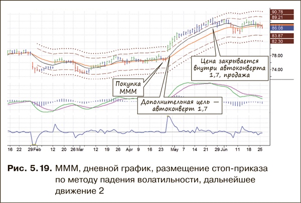 Как фиксировать прибыль, ограничивать убытки и выигрывать от падения цен. Продажа и игра на понижение Как фиксировать прибыль, ограничивать убытки и выигрывать от падения цен. Продажа и игра на понижение