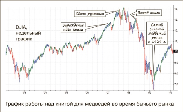 Как фиксировать прибыль, ограничивать убытки и выигрывать от падения цен. Продажа и игра на понижение Как фиксировать прибыль, ограничивать убытки и выигрывать от падения цен. Продажа и игра на понижение