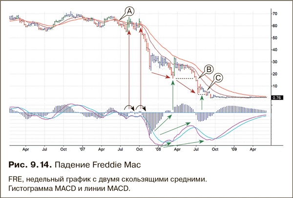 Как фиксировать прибыль, ограничивать убытки и выигрывать от падения цен. Продажа и игра на понижение