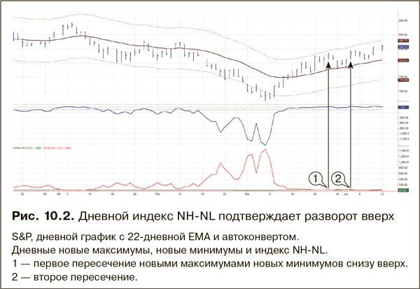 Как фиксировать прибыль, ограничивать убытки и выигрывать от падения цен. Продажа и игра на понижение Как фиксировать прибыль, ограничивать убытки и выигрывать от падения цен. Продажа и игра на понижение