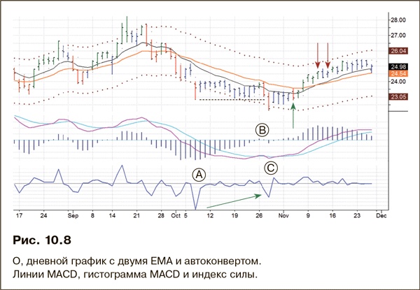 Как фиксировать прибыль, ограничивать убытки и выигрывать от падения цен. Продажа и игра на понижение