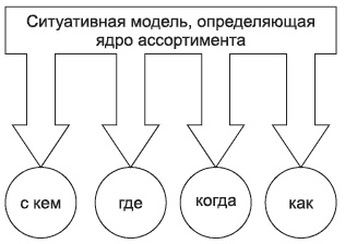 Брендинг в розничной торговле. Алгоритм построения «с нуля» Брендинг в розничной торговле. Алгоритм построения «с нуля»