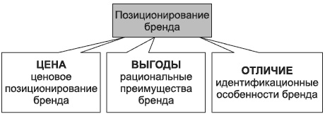 Брендинг в розничной торговле. Алгоритм построения «с нуля» Брендинг в розничной торговле. Алгоритм построения «с нуля»