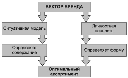 Брендинг в розничной торговле. Алгоритм построения «с нуля»