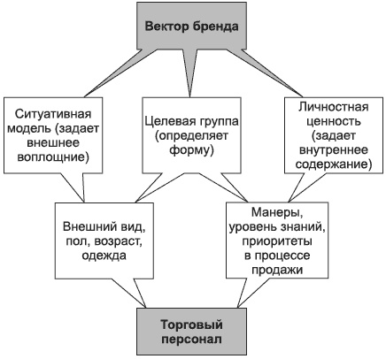 Брендинг в розничной торговле. Алгоритм построения «с нуля» Брендинг в розничной торговле. Алгоритм построения «с нуля»