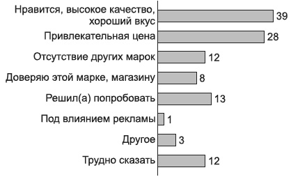 Брендинг в розничной торговле. Алгоритм построения «с нуля»