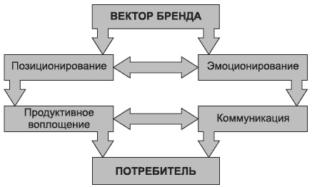 Брендинг в розничной торговле. Алгоритм построения «с нуля» Брендинг в розничной торговле. Алгоритм построения «с нуля»
