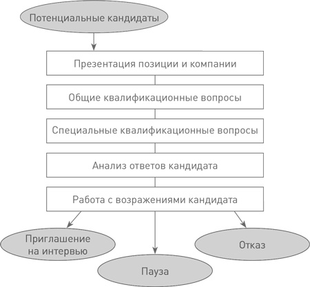 Техники успешного рекрутмента Техники успешного рекрутмента