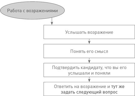 Техники успешного рекрутмента Техники успешного рекрутмента