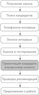 Техники успешного рекрутмента Техники успешного рекрутмента