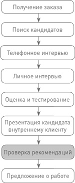 Техники успешного рекрутмента Техники успешного рекрутмента