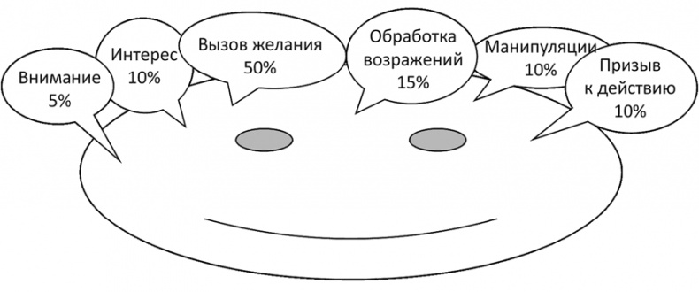 Большая энциклопедия продаж Большая энциклопедия продаж