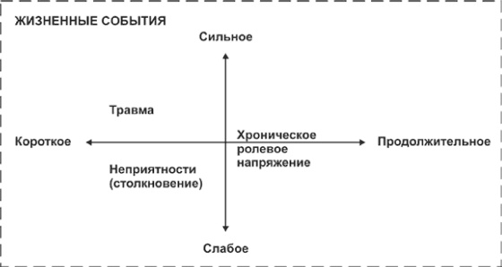 Психологический стресс: развитие и преодоление Психологический стресс: развитие и преодоление