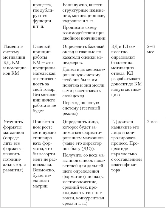 Категорийный менеджмент. Курс управления ассортиментом в рознице (+ электронное приложение) Категорийный менеджмент. Курс управления ассортиментом в рознице (+ электронное приложение)