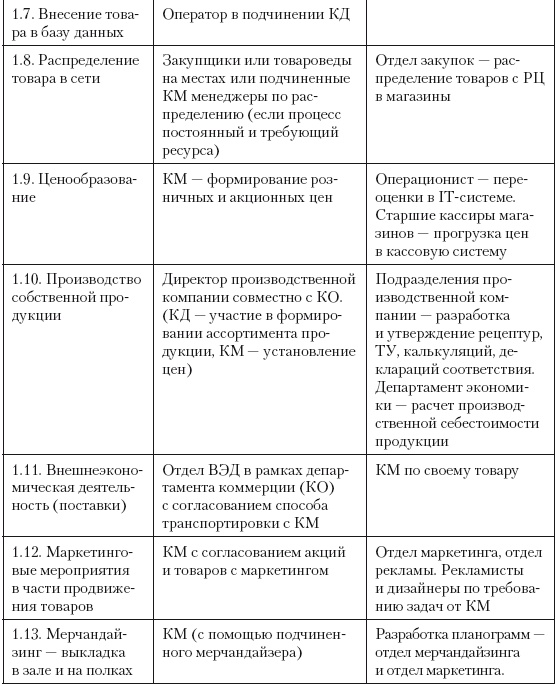 Категорийный менеджмент. Курс управления ассортиментом в рознице (+ электронное приложение) Категорийный менеджмент. Курс управления ассортиментом в рознице (+ электронное приложение)