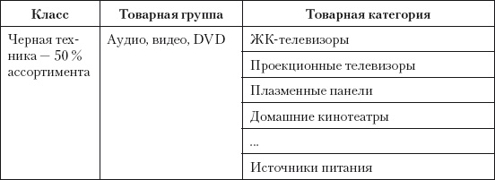 Категорийный менеджмент. Курс управления ассортиментом в рознице (+ электронное приложение) Категорийный менеджмент. Курс управления ассортиментом в рознице (+ электронное приложение)