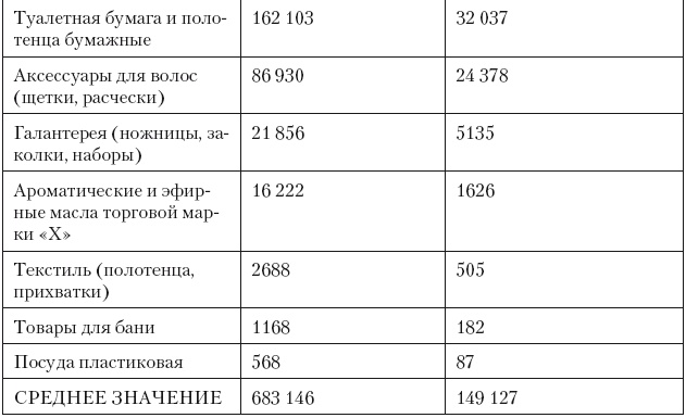 Категорийный менеджмент. Курс управления ассортиментом в рознице (+ электронное приложение) Категорийный менеджмент. Курс управления ассортиментом в рознице (+ электронное приложение)