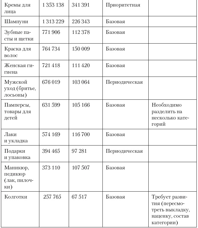 Категорийный менеджмент. Курс управления ассортиментом в рознице (+ электронное приложение) Категорийный менеджмент. Курс управления ассортиментом в рознице (+ электронное приложение)