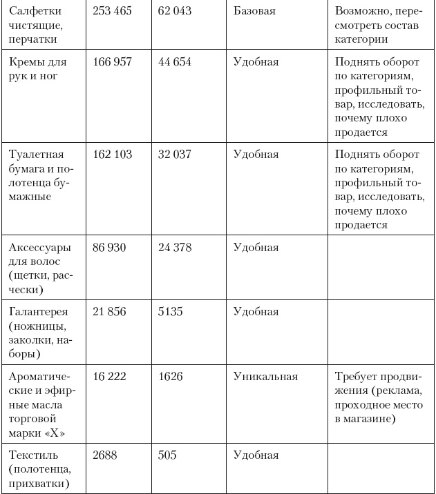 Категорийный менеджмент. Курс управления ассортиментом в рознице (+ электронное приложение) Категорийный менеджмент. Курс управления ассортиментом в рознице (+ электронное приложение)