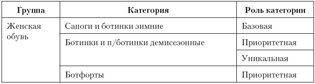 Категорийный менеджмент. Курс управления ассортиментом в рознице (+ электронное приложение) Категорийный менеджмент. Курс управления ассортиментом в рознице (+ электронное приложение)
