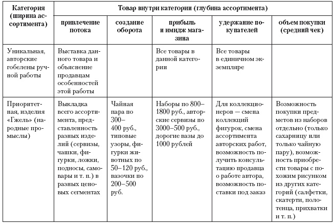 Категорийный менеджмент. Курс управления ассортиментом в рознице (+ электронное приложение) Категорийный менеджмент. Курс управления ассортиментом в рознице (+ электронное приложение)