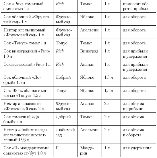 Категорийный менеджмент. Курс управления ассортиментом в рознице (+ электронное приложение) Категорийный менеджмент. Курс управления ассортиментом в рознице (+ электронное приложение)