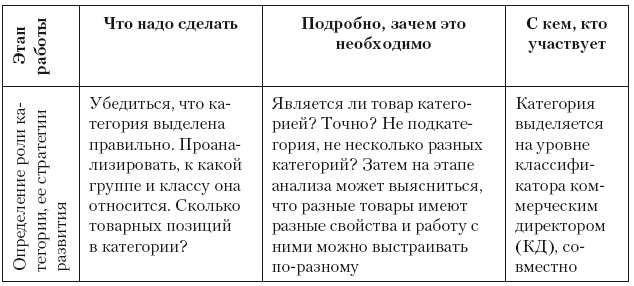 Категорийный менеджмент. Курс управления ассортиментом в рознице (+ электронное приложение) Категорийный менеджмент. Курс управления ассортиментом в рознице (+ электронное приложение)