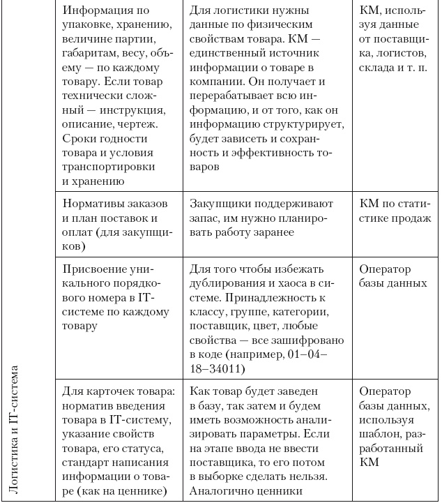 Категорийный менеджмент. Курс управления ассортиментом в рознице (+ электронное приложение) Категорийный менеджмент. Курс управления ассортиментом в рознице (+ электронное приложение)
