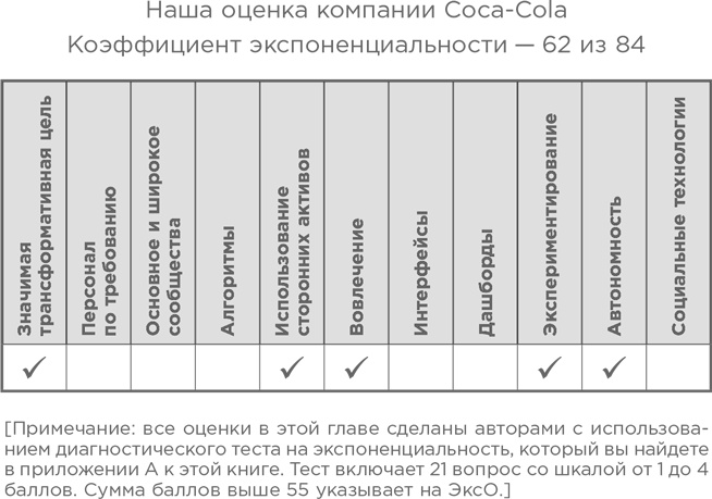 Взрывной рост. Почему экспоненциальные организации в десятки раз продуктивнее вашей (и что с этим делать)