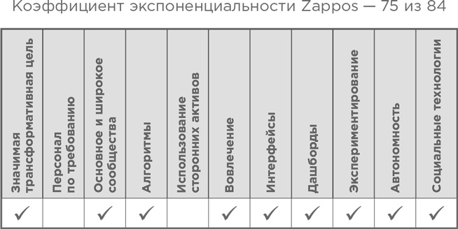 Взрывной рост. Почему экспоненциальные организации в десятки раз продуктивнее вашей (и что с этим делать)