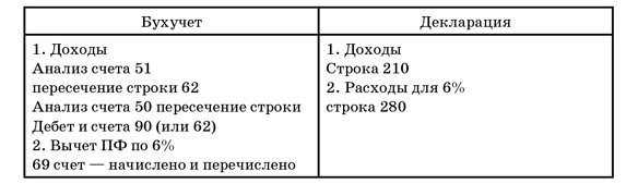 50 секретов проверяющего налоги. Как обезопасить себя, свой бизнес и получить миллион из бюджета