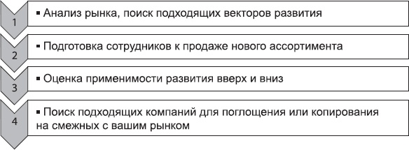 Клонирование бизнеса. Франчайзинг и другие модели быстрого роста Клонирование бизнеса. Франчайзинг и другие модели быстрого роста