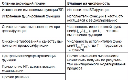 Хватит платить за все! Снижение издержек в компании