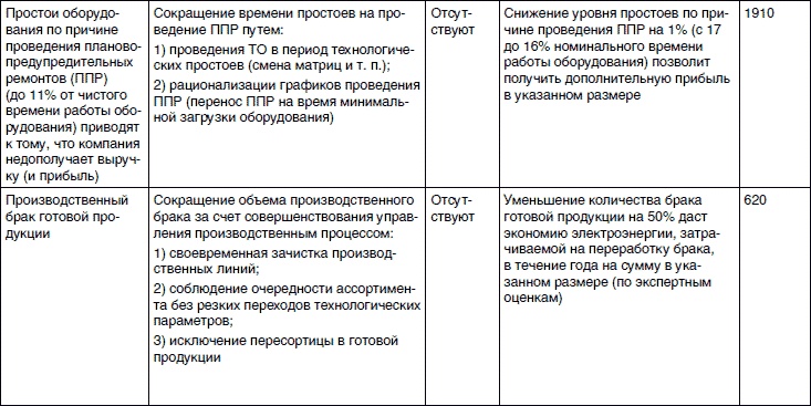 Хватит платить за все! Снижение издержек в компании