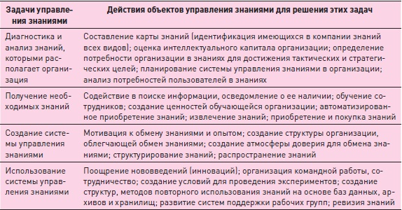 Управление знаниями. Как превратить знания в капитал